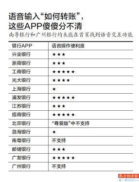 14家手机银行APP仅8家开发适老化版本 语音输入“如何转账”这些APP傻傻分不清