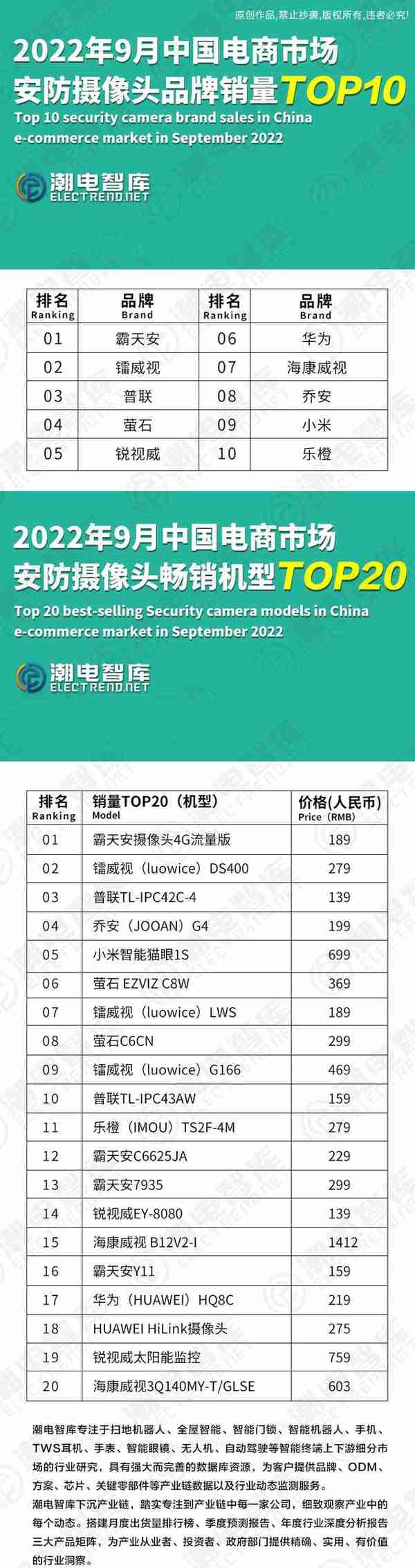 2022年9月中国电商市场安防摄像头品牌销量TOP10