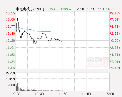 快讯：中电电机涨停 报于12.2元