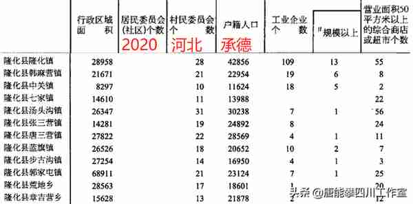 河北承德丰宁县26镇、隆化县25镇的变迁：人口、土地、工业统计