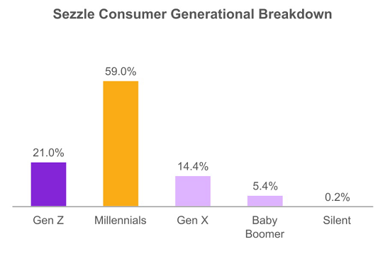 Sezzle：在澳交所上市的美国“先买后付”平台
