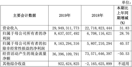 国泰君安2019年职工人均薪酬福利50万 董秘年薪496万