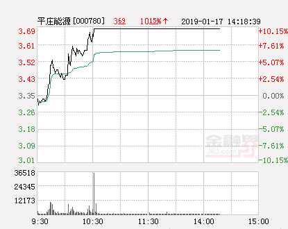 快讯：平庄能源涨停 报于3.69元