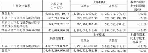 重庆百货：2022年上半年净利润5.88亿元 同比下降7.50%