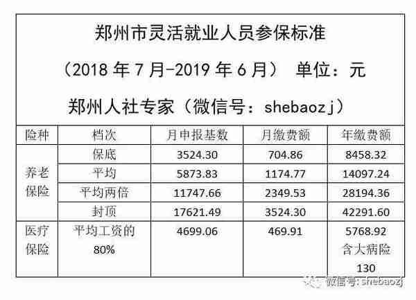 2018年郑州灵活就业人员社保缴费新标准公布！比去年上涨