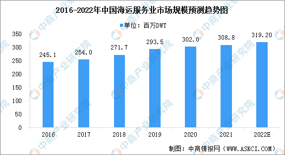 2022年中国海运服务行业市场规模及竞争格局预测分析