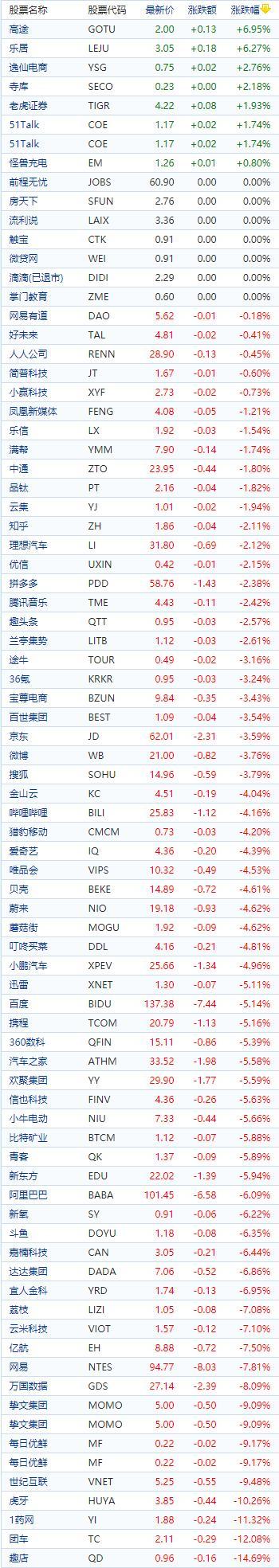 中国概念股收盘普遍下跌 雾芯科技逆势涨逾10%、趣店跌超12%