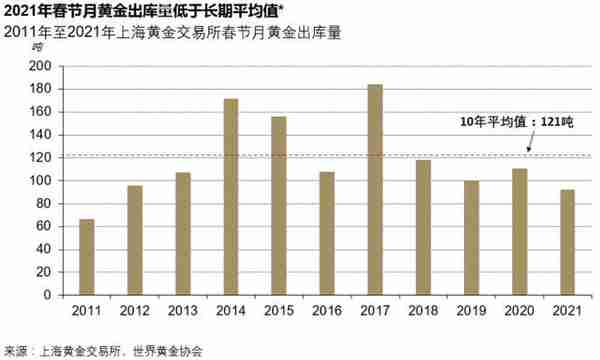2月中国黄金消费大幅反弹 境内黄金溢价进一步扩大