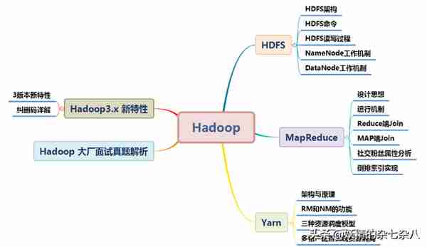 耗时一个月，整理出这份Hadoop吐血宝典