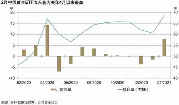 2月中国黄金消费大幅反弹 境内黄金溢价进一步扩大