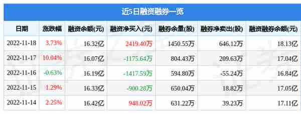 中国长城（000066）11月18日主力资金净买入2237.71万元