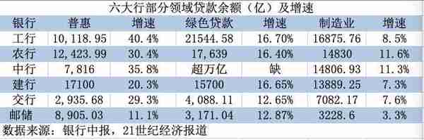 中报里的中国经济｜六大行信贷图谱：绿色、普惠贷款增速高，房地产贷款集中度下降