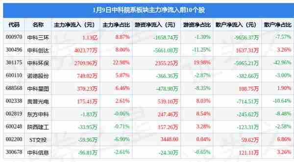 中科院系板块1月9日跌0.26%，中国科传领跌，主力资金净流入1.18亿元