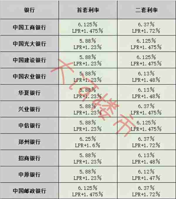 郑州多家银行房贷利率上调！首套普遍5.88%，二套普遍6.125%