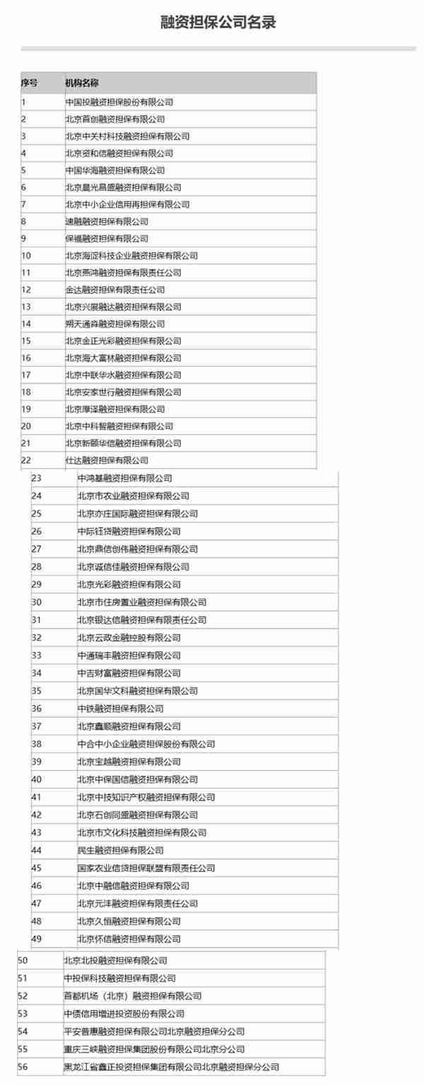 北京公示辖内小贷、融资担保等“7+4”类地方金融组织名录