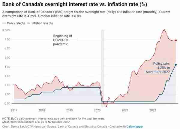 突发！加拿大宣布加息0.5%！加币兑人民币连续暴跌一周，已至5.11