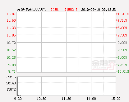 快讯：苏奥传感涨停 报于11.87元