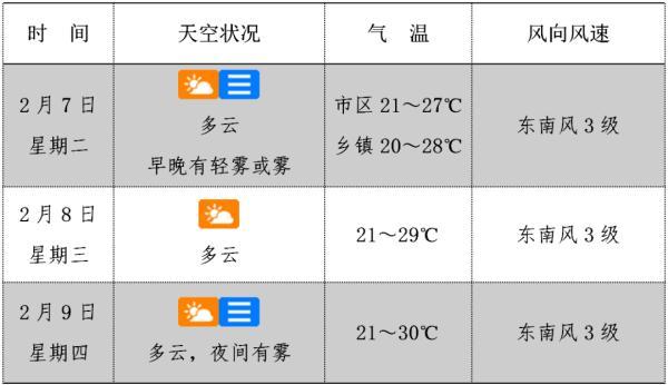 未来三天，海南最高气温33℃！13日傍晚起将有较强冷空气来袭
