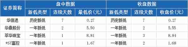 浙能电力报收3.97元，连续2日创一年新低