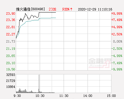 快讯：烽火通信涨停 报于23.9元