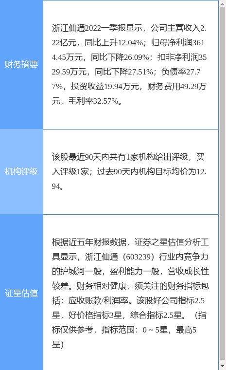 异动快报：浙江仙通（603239）7月27日14点42分封涨停板