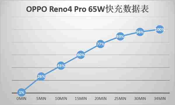 OPPO Reno4 Pro快充评测：旦用难回的硬核实力