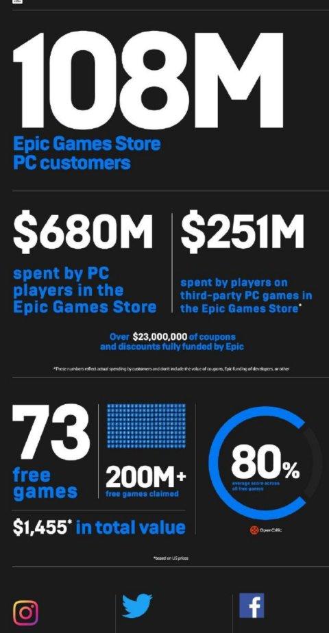 为和Steam抢用户，Epic竟免费送了80款游戏，总价超1万