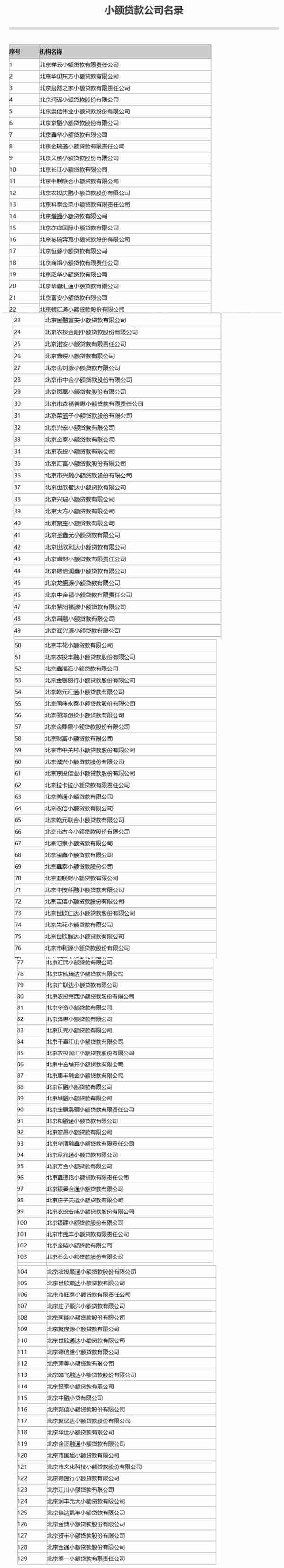 北京公示辖内小贷、融资担保等“7+4”类地方金融组织名录