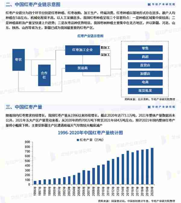 2023年中国红枣产量、进出口、价格走势及产业链分析「图」