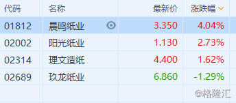 纸业股普涨 晨鸣纸业(1812.HK)升逾4%领涨