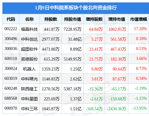 中科院系板块1月9日跌0.26%，中国科传领跌，主力资金净流入1.18亿元