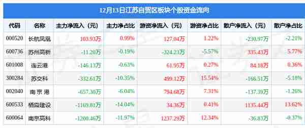 江苏自贸区板块12月13日涨1.23%，连云港领涨，主力资金净流出3413.56万元