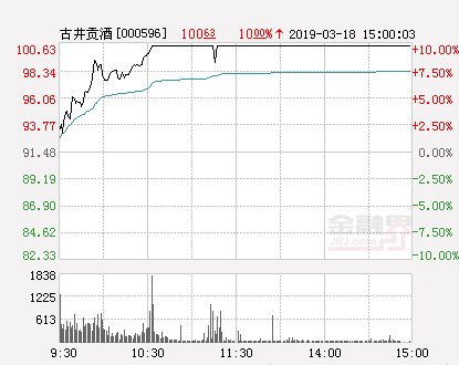 快讯：古井贡酒涨停 报于100.63元