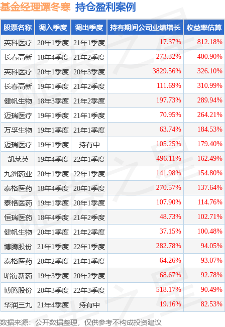 谭冬寒2023年二季度表现，工银医药健康股票A基金季度跌幅5.03%