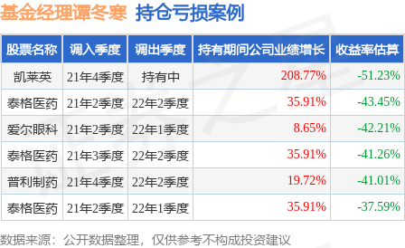 谭冬寒2023年二季度表现，工银医药健康股票A基金季度跌幅5.03%