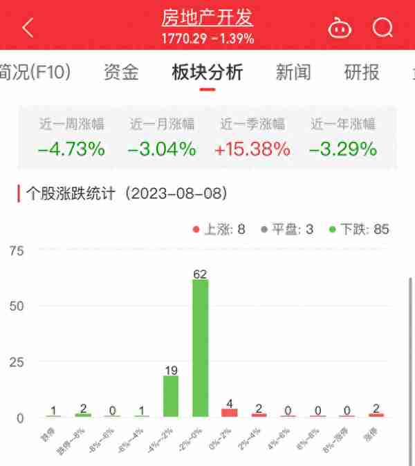 房地产开发板块跌1.39% 京能置业涨9.96%居首